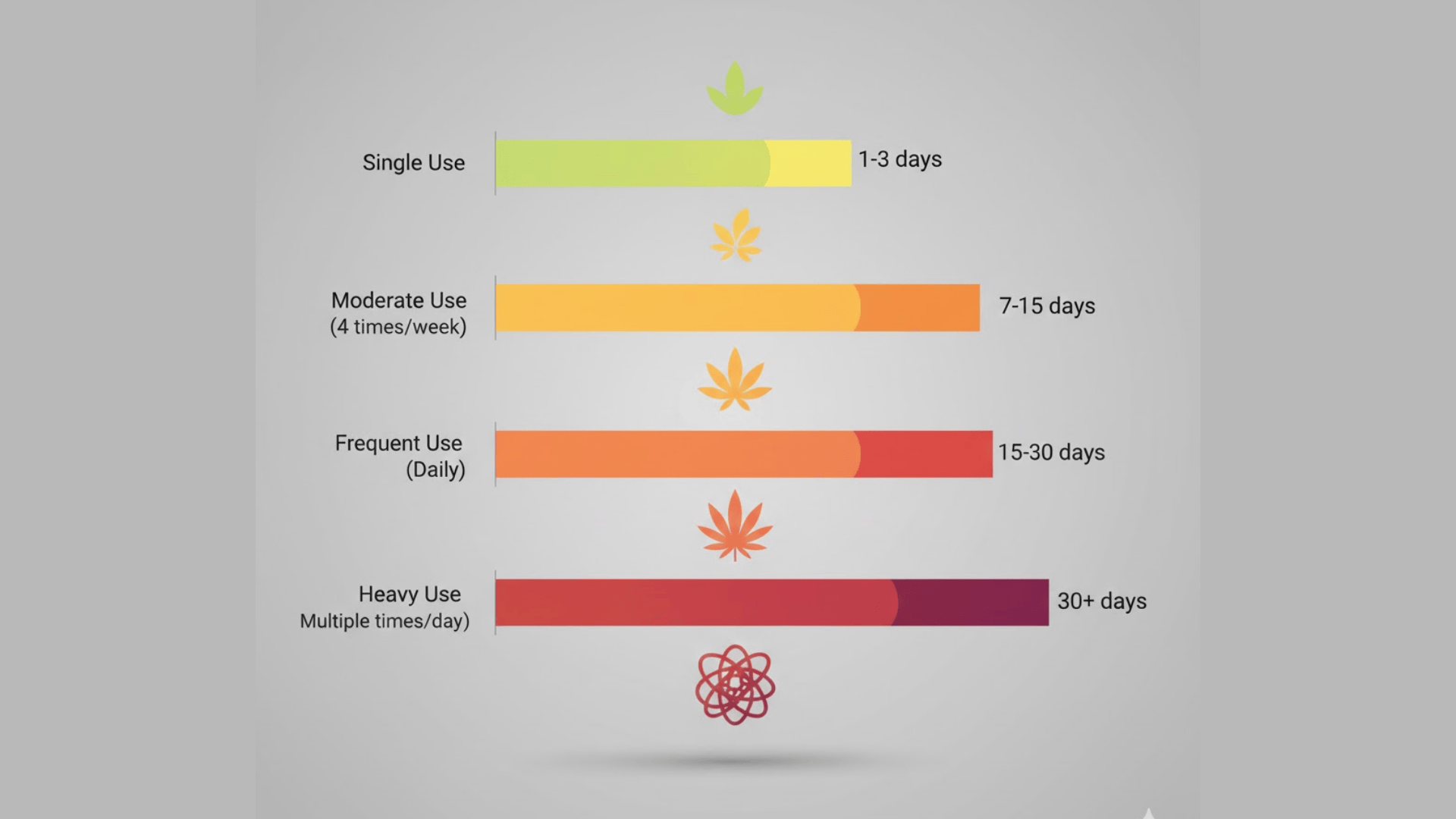 how long delta 9 stays in your system based on use pattern